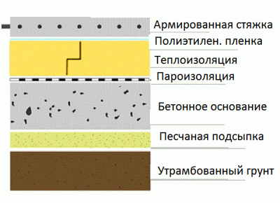 Стяжка пола в гараже