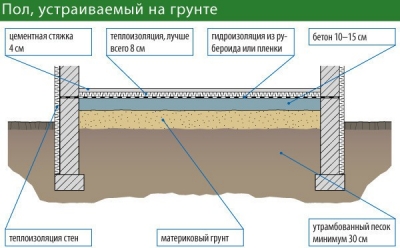 Стяжка пола в гараже