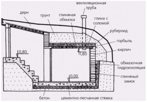 Кирпичный погреб своими руками: пошаговая инструкция