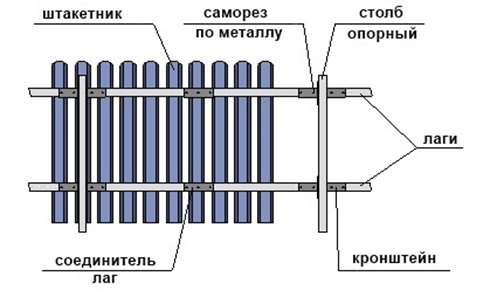 Забор на даче из штакетника своими руками