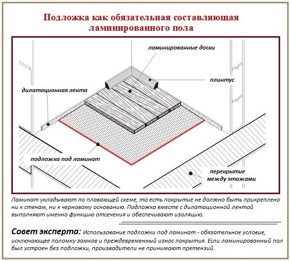 Какая подложка под ламинат лучше?