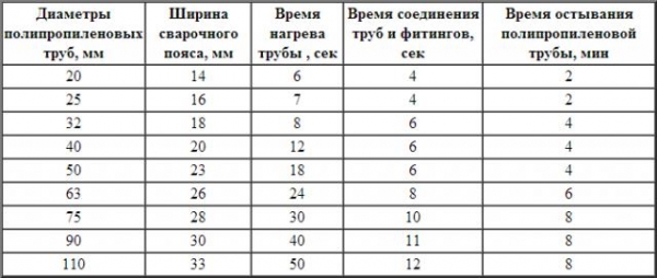 Сварка полипропиленовых труб своими руками