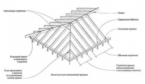 Как сделать вальмовую крышу своими руками